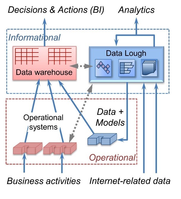 Thirty Years of Data Warehousing – Part 3 - IRM Connects, by IRM UK ...