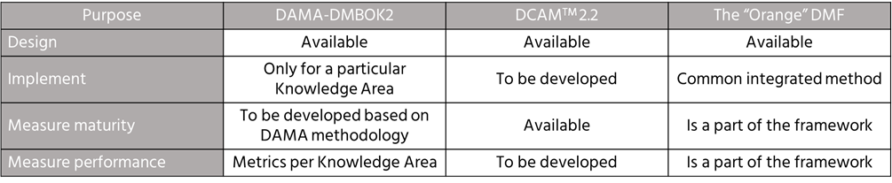 Data management models: DAMA DMBOK vs DCAM